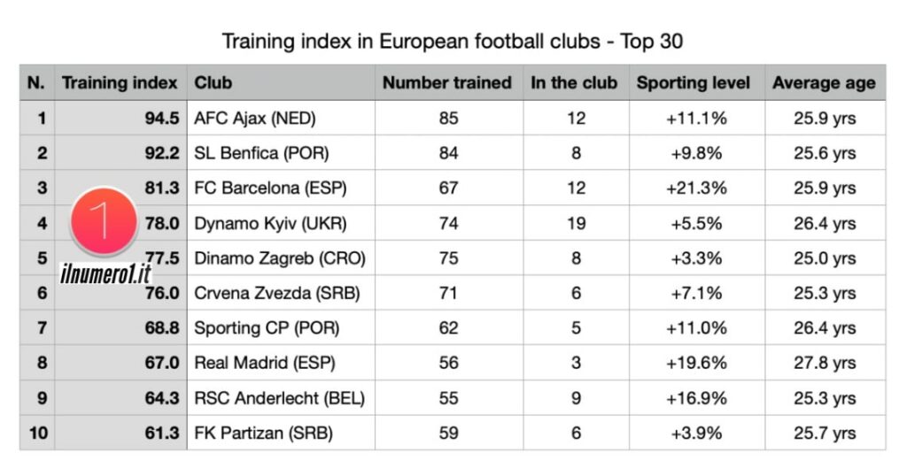 Benfica top 30