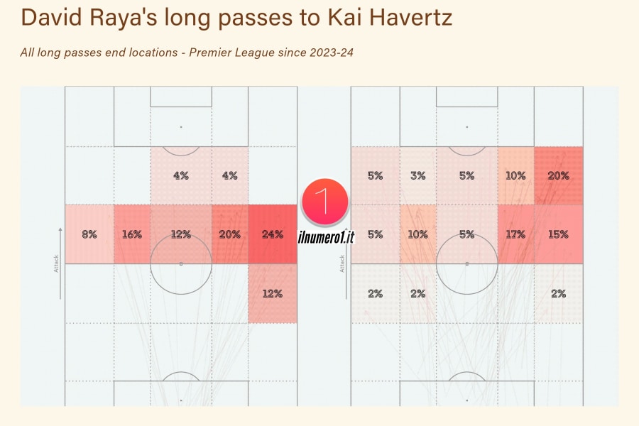 long pass Arsenal