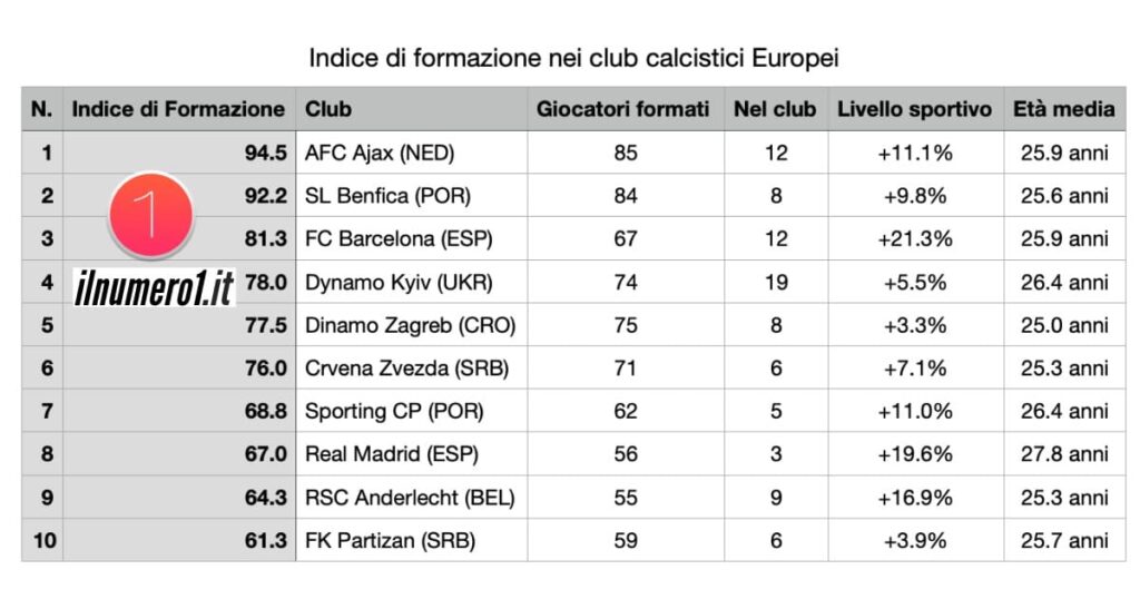 Benfica, classifica top 30