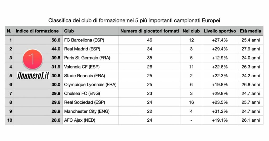 Benfica, classifica top 5