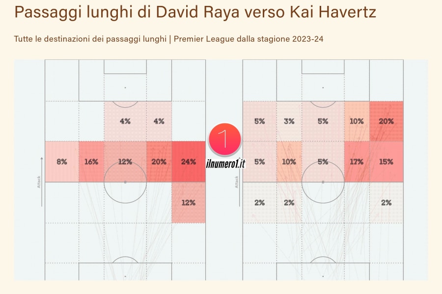 Passaggio lungo David Raya