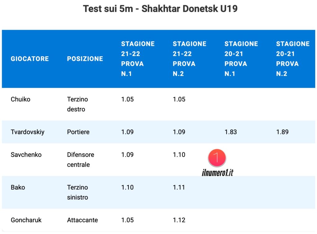 gestione del carico Test